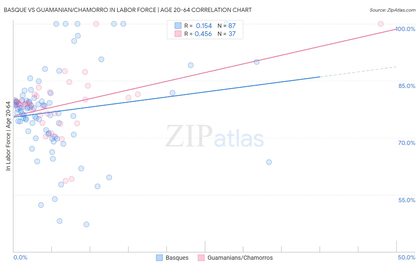 Basque vs Guamanian/Chamorro In Labor Force | Age 20-64