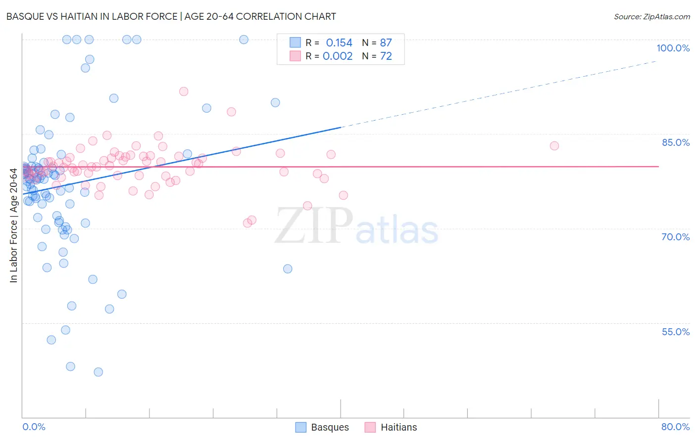 Basque vs Haitian In Labor Force | Age 20-64