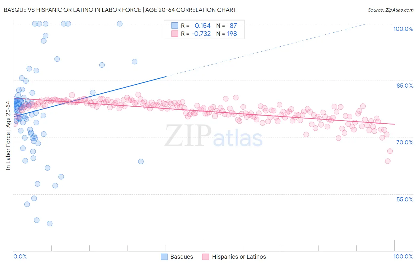 Basque vs Hispanic or Latino In Labor Force | Age 20-64