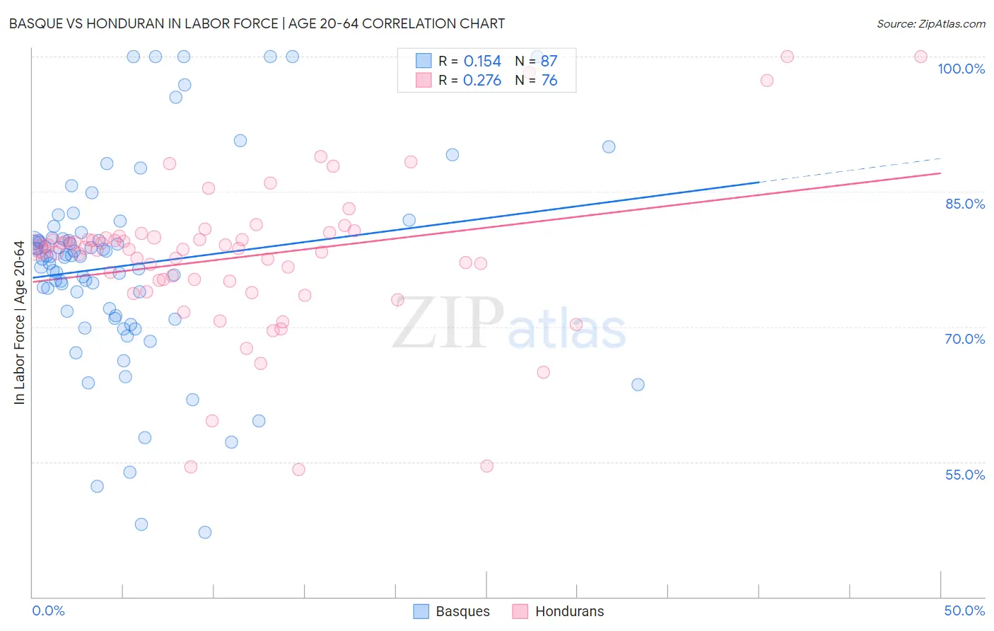Basque vs Honduran In Labor Force | Age 20-64