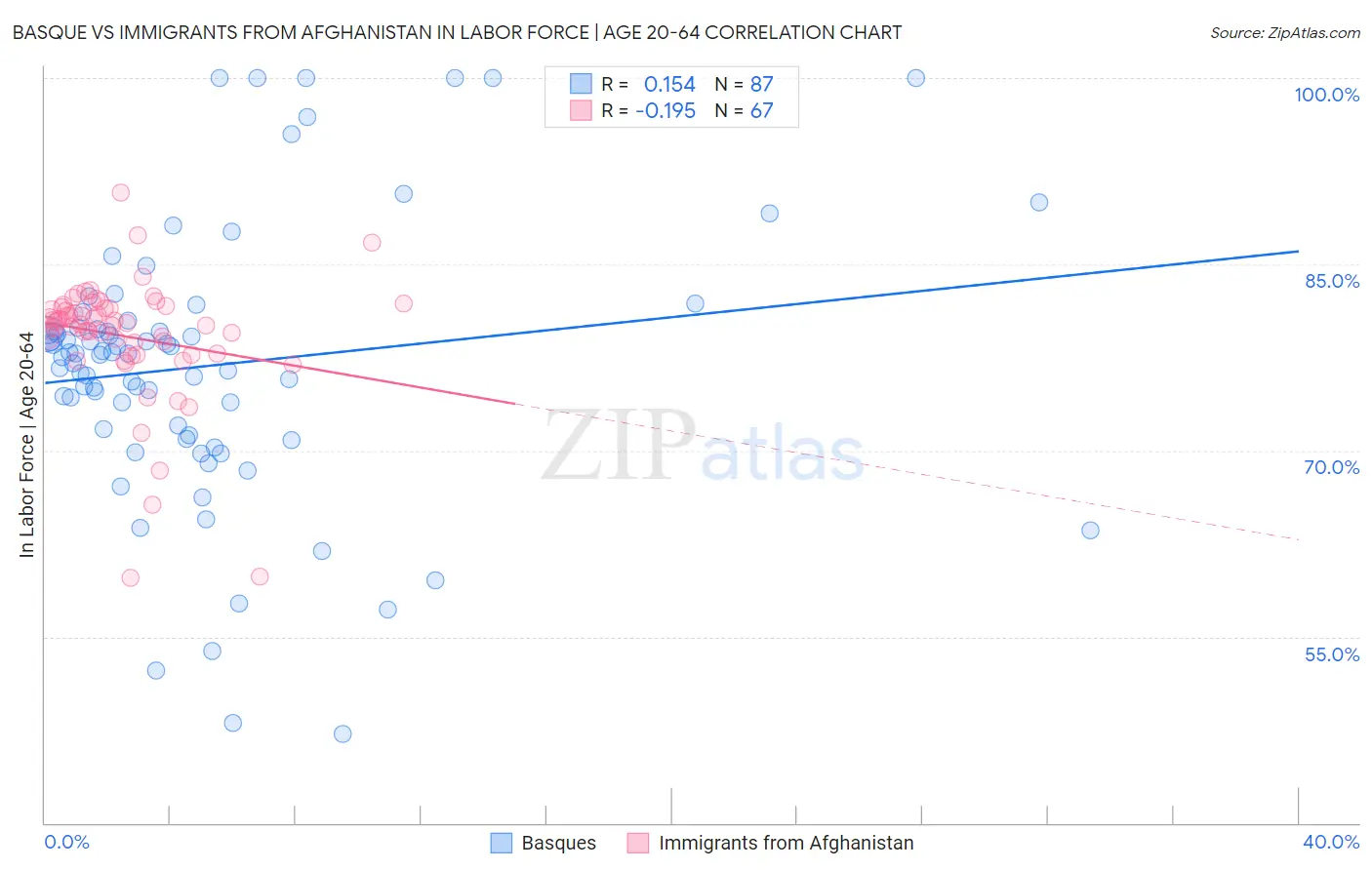 Basque vs Immigrants from Afghanistan In Labor Force | Age 20-64