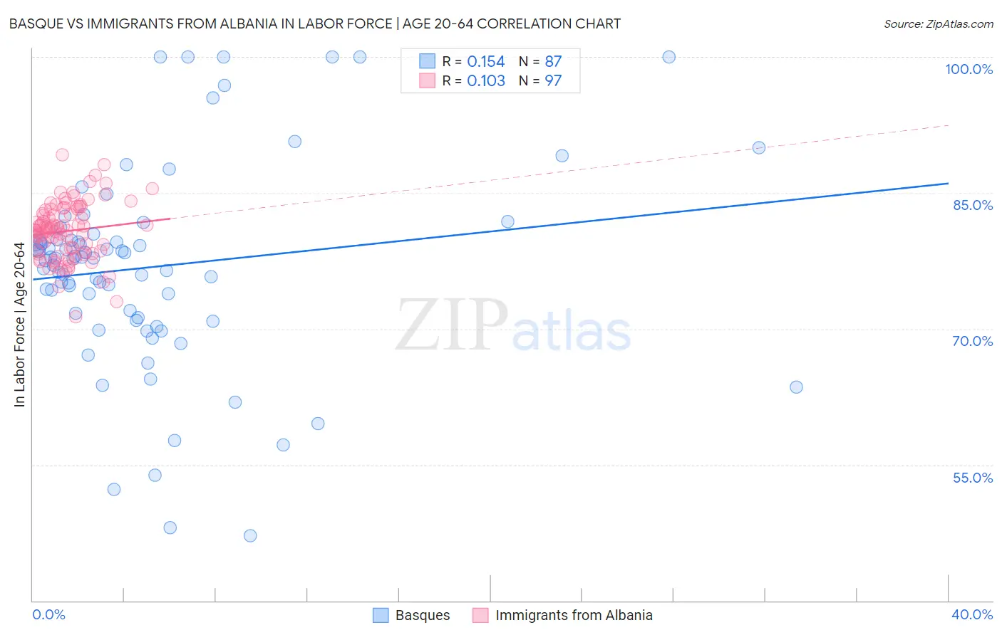 Basque vs Immigrants from Albania In Labor Force | Age 20-64