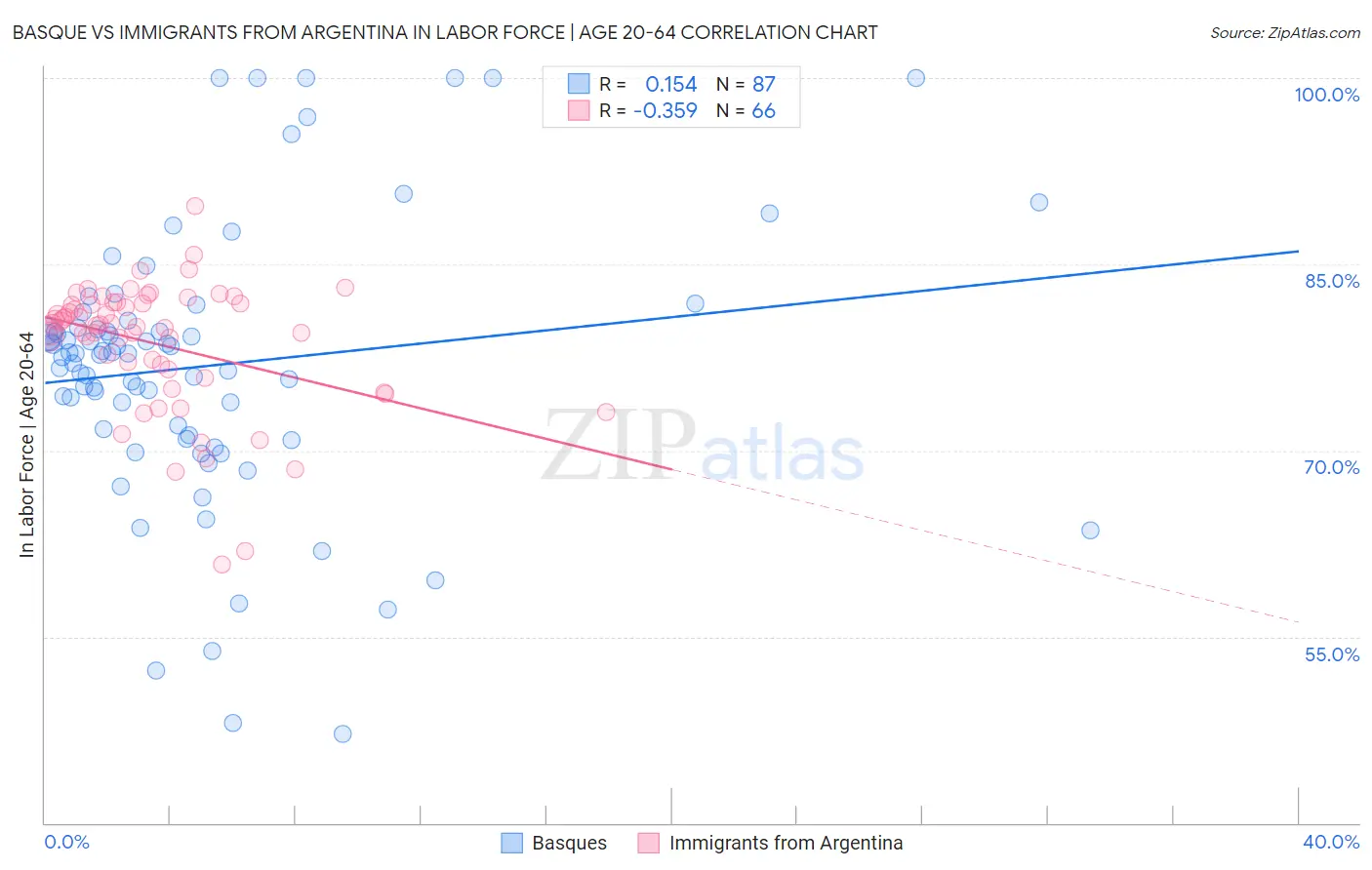 Basque vs Immigrants from Argentina In Labor Force | Age 20-64
