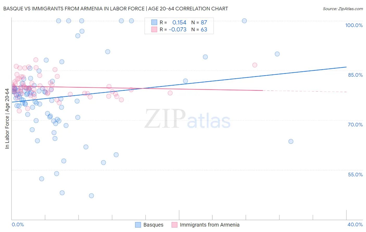 Basque vs Immigrants from Armenia In Labor Force | Age 20-64