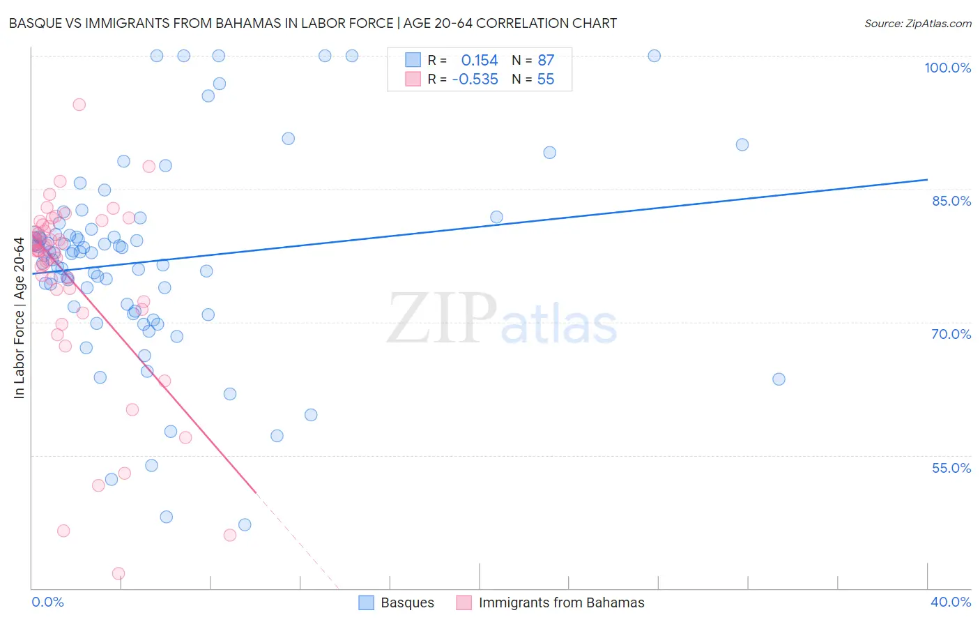 Basque vs Immigrants from Bahamas In Labor Force | Age 20-64