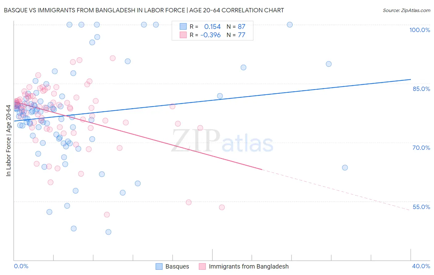 Basque vs Immigrants from Bangladesh In Labor Force | Age 20-64