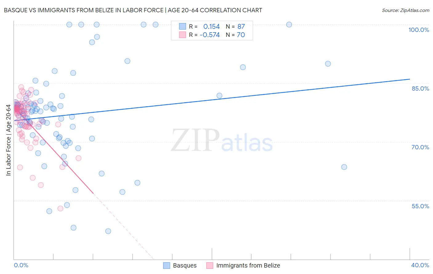 Basque vs Immigrants from Belize In Labor Force | Age 20-64