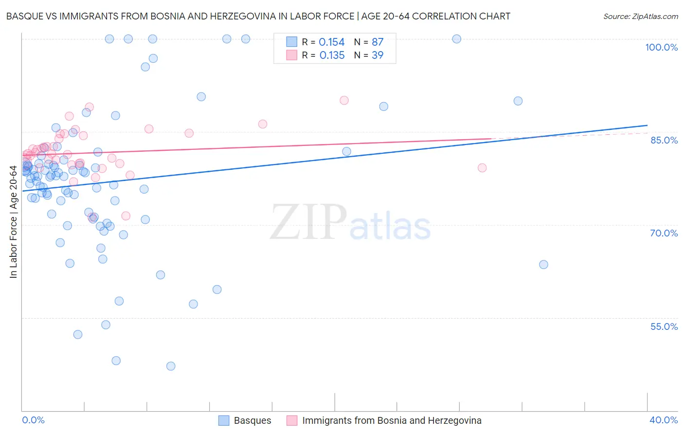 Basque vs Immigrants from Bosnia and Herzegovina In Labor Force | Age 20-64