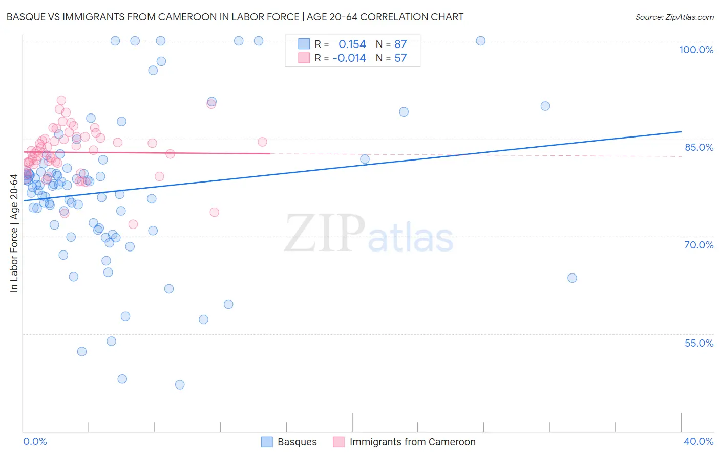 Basque vs Immigrants from Cameroon In Labor Force | Age 20-64