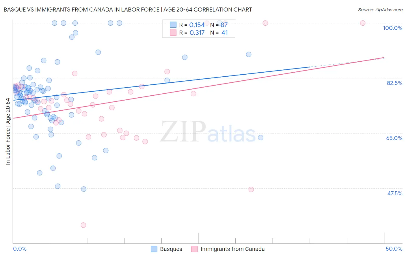Basque vs Immigrants from Canada In Labor Force | Age 20-64