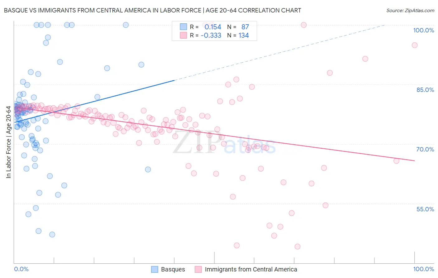 Basque vs Immigrants from Central America In Labor Force | Age 20-64