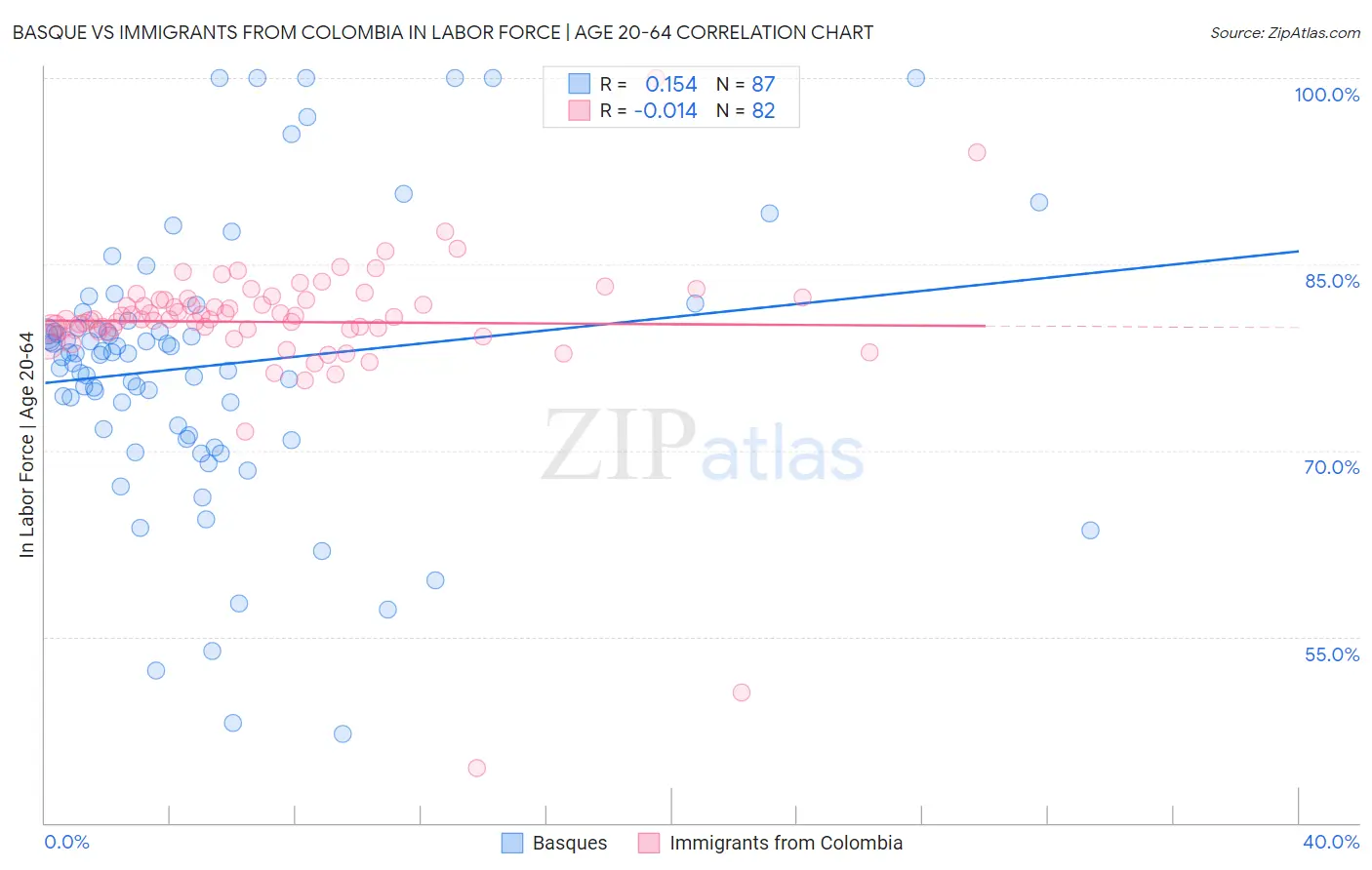 Basque vs Immigrants from Colombia In Labor Force | Age 20-64