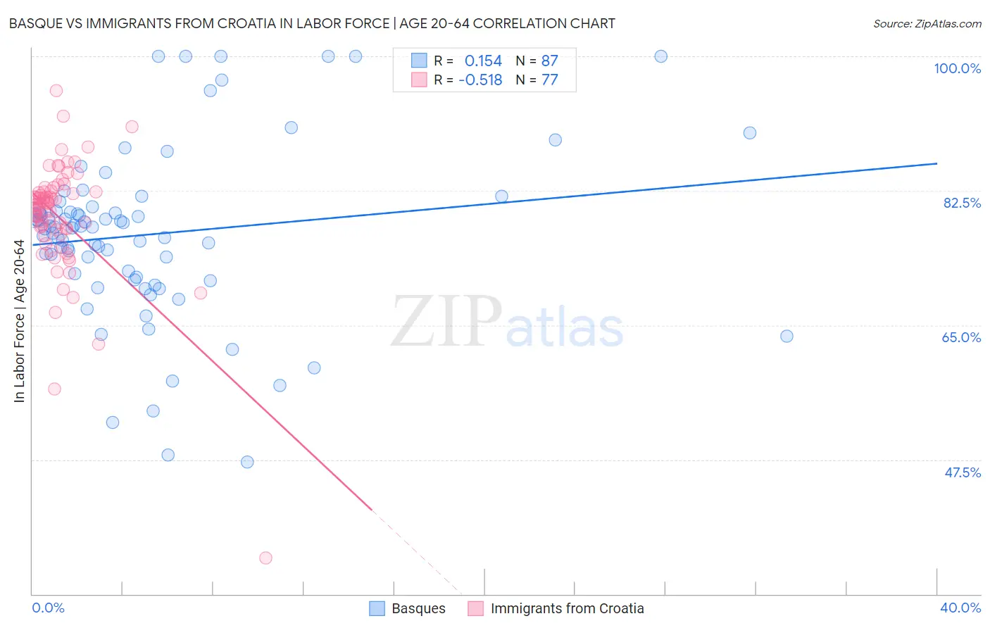 Basque vs Immigrants from Croatia In Labor Force | Age 20-64