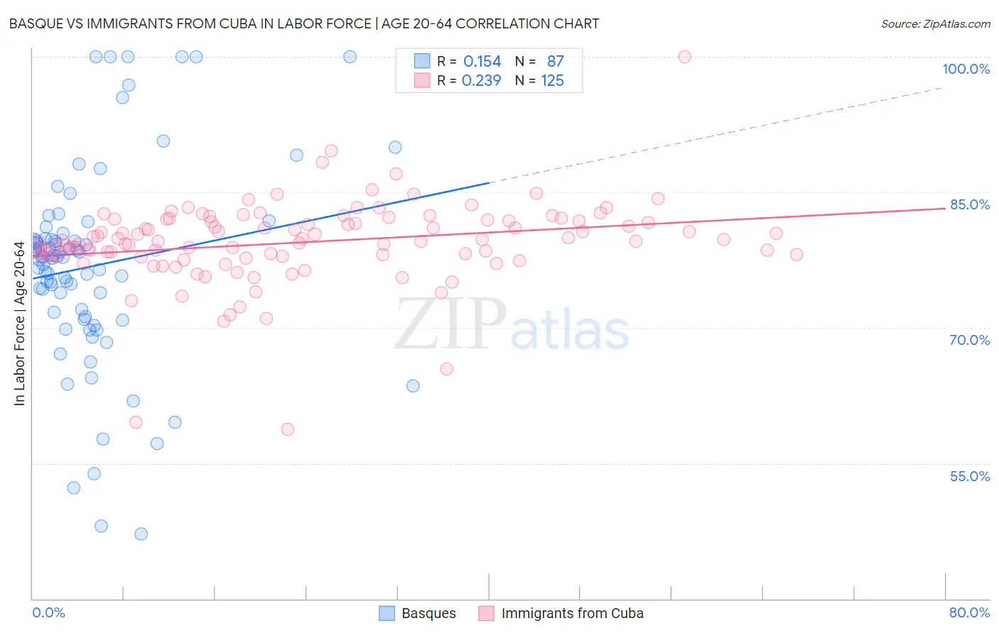 Basque vs Immigrants from Cuba In Labor Force | Age 20-64