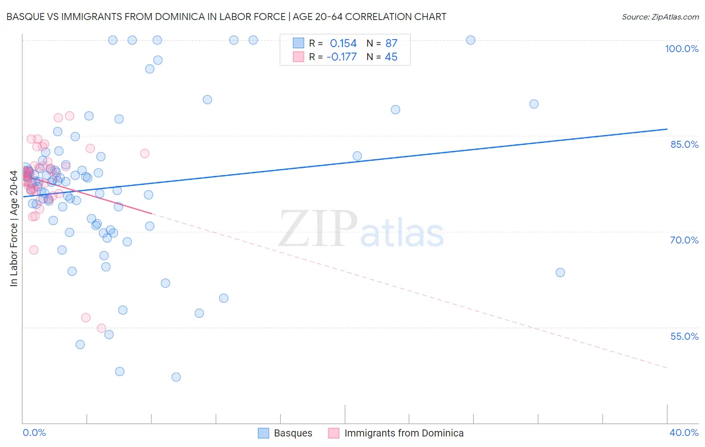 Basque vs Immigrants from Dominica In Labor Force | Age 20-64