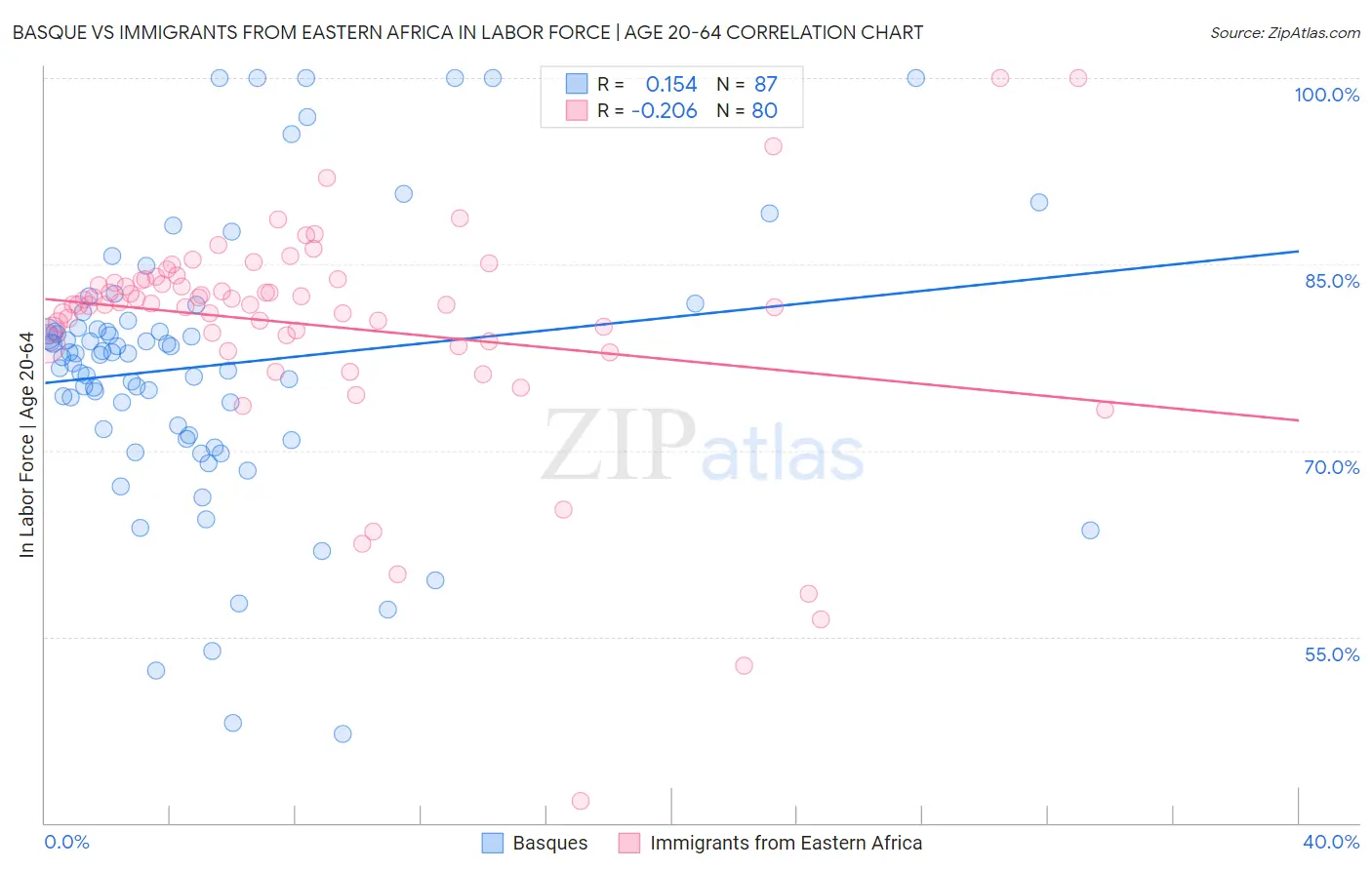 Basque vs Immigrants from Eastern Africa In Labor Force | Age 20-64
