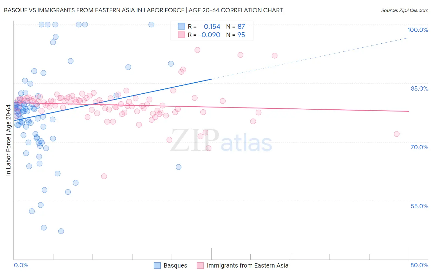 Basque vs Immigrants from Eastern Asia In Labor Force | Age 20-64