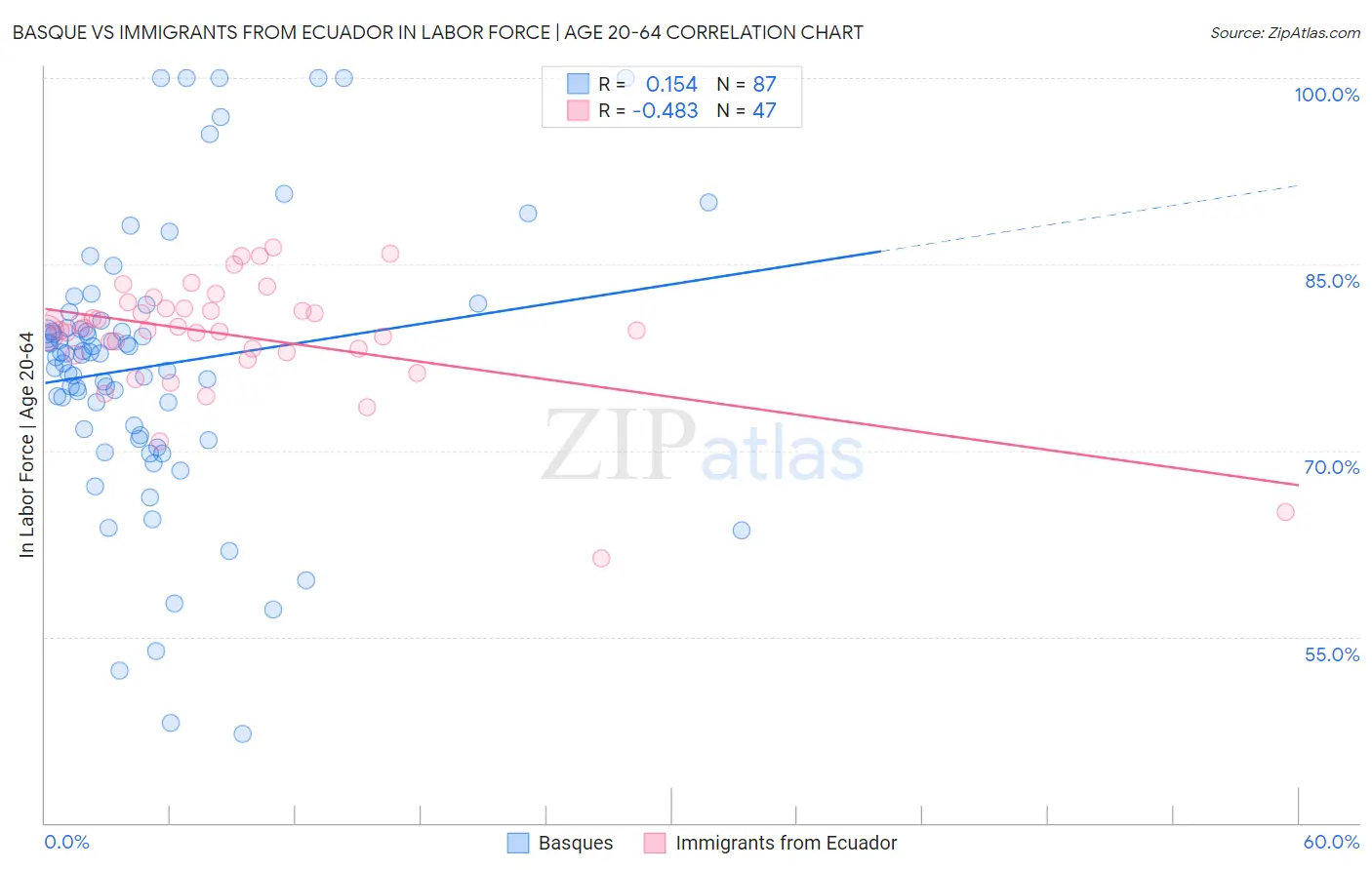 Basque vs Immigrants from Ecuador In Labor Force | Age 20-64
