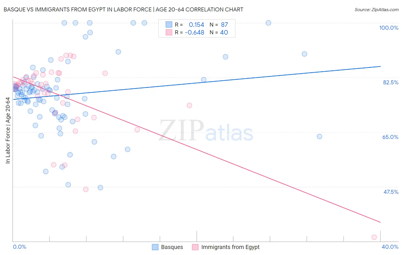 Basque vs Immigrants from Egypt In Labor Force | Age 20-64
