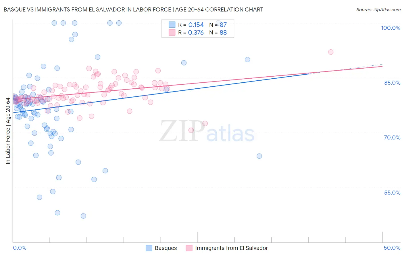 Basque vs Immigrants from El Salvador In Labor Force | Age 20-64
