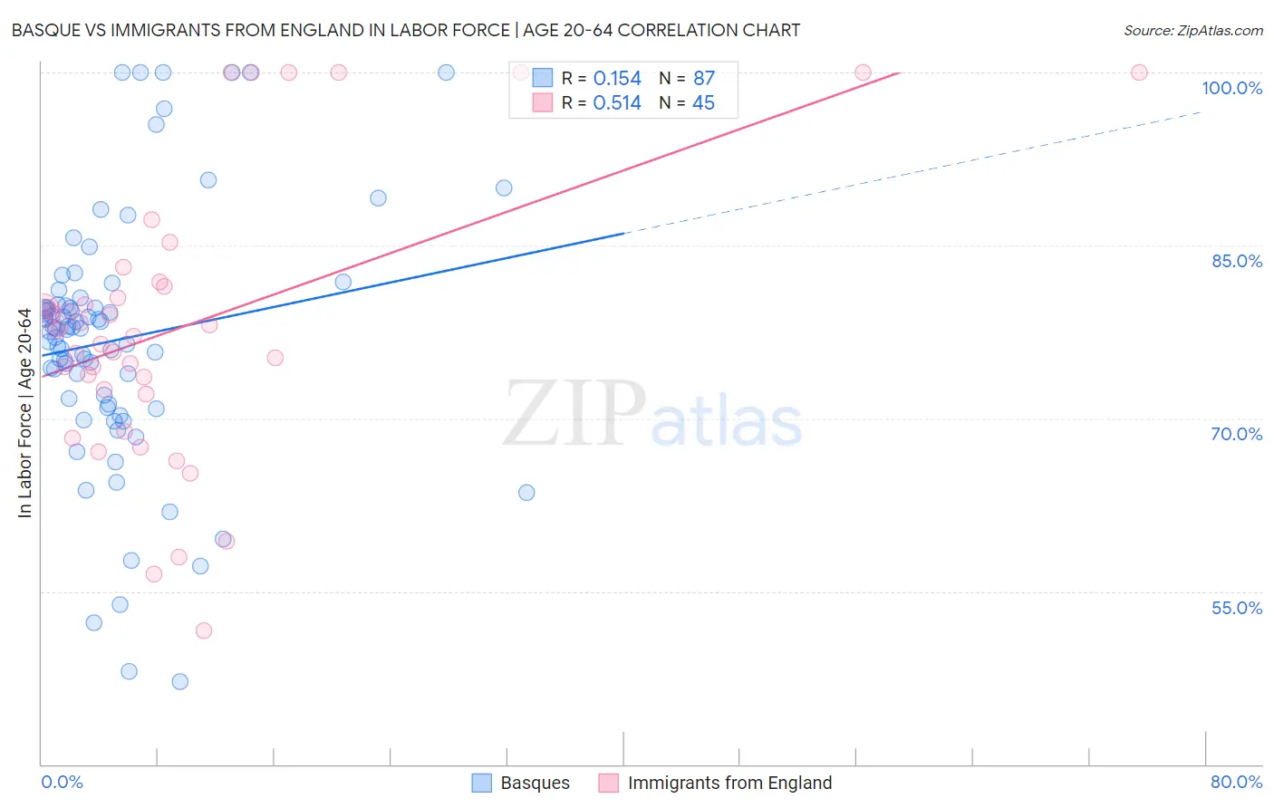 Basque vs Immigrants from England In Labor Force | Age 20-64