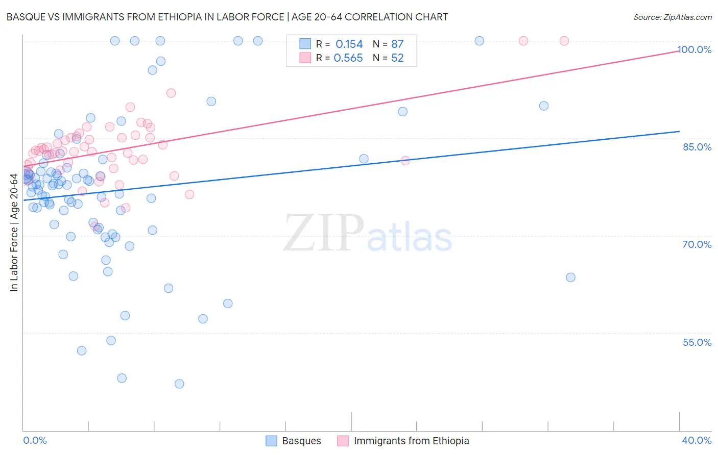 Basque vs Immigrants from Ethiopia In Labor Force | Age 20-64