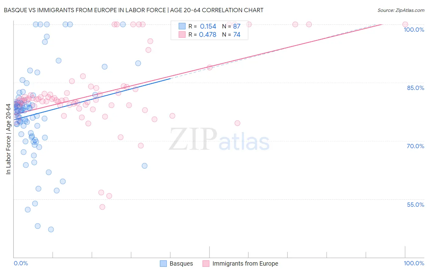 Basque vs Immigrants from Europe In Labor Force | Age 20-64
