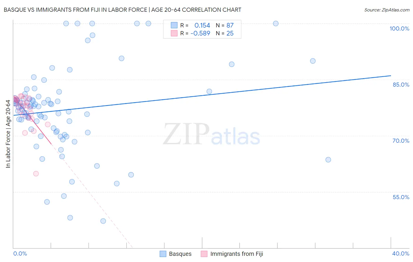 Basque vs Immigrants from Fiji In Labor Force | Age 20-64