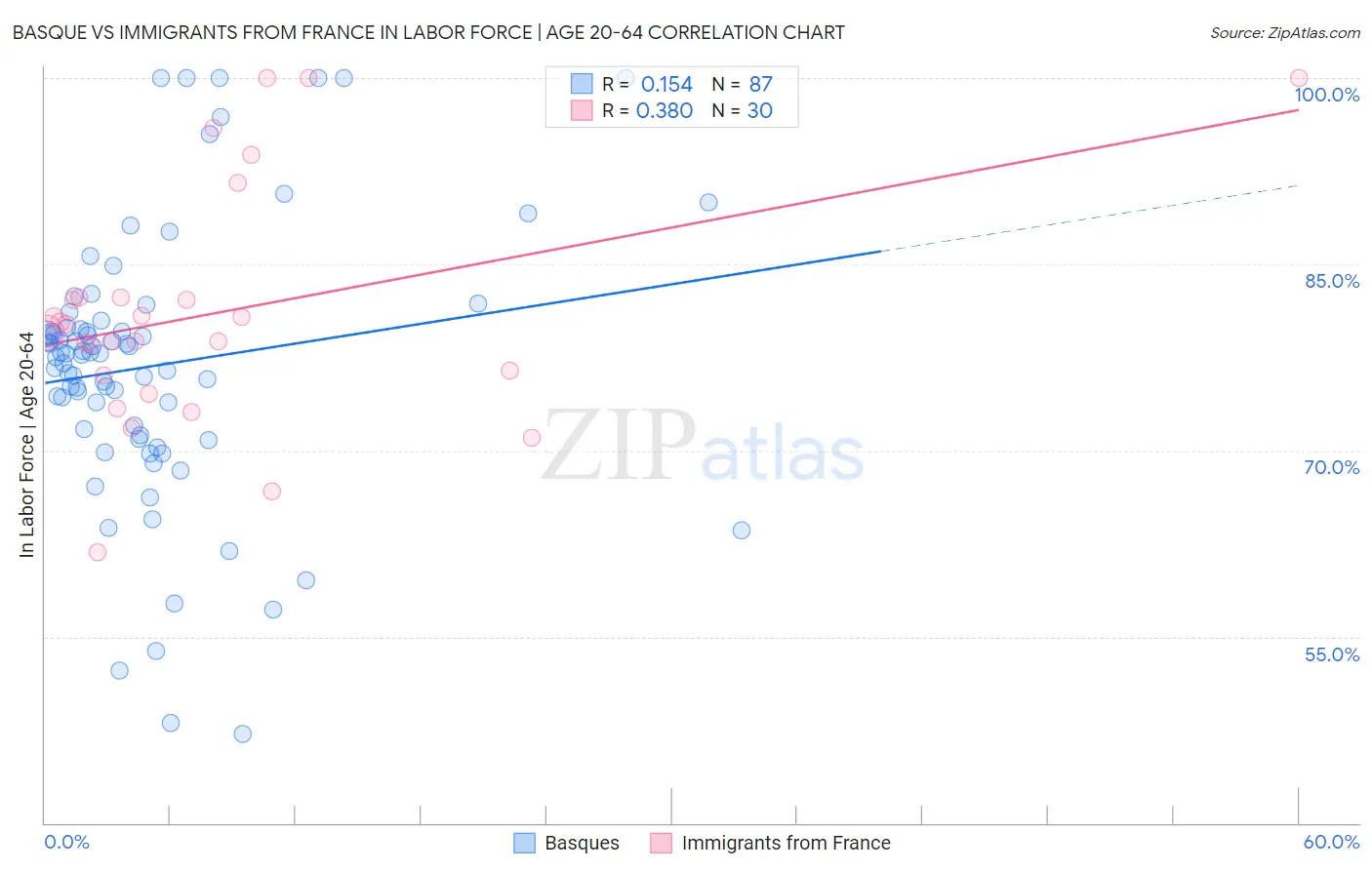 Basque vs Immigrants from France In Labor Force | Age 20-64