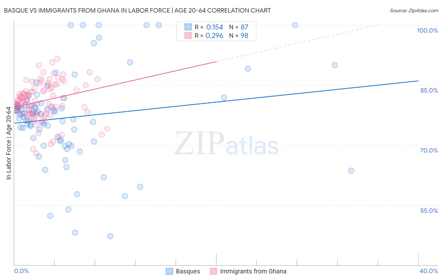 Basque vs Immigrants from Ghana In Labor Force | Age 20-64
