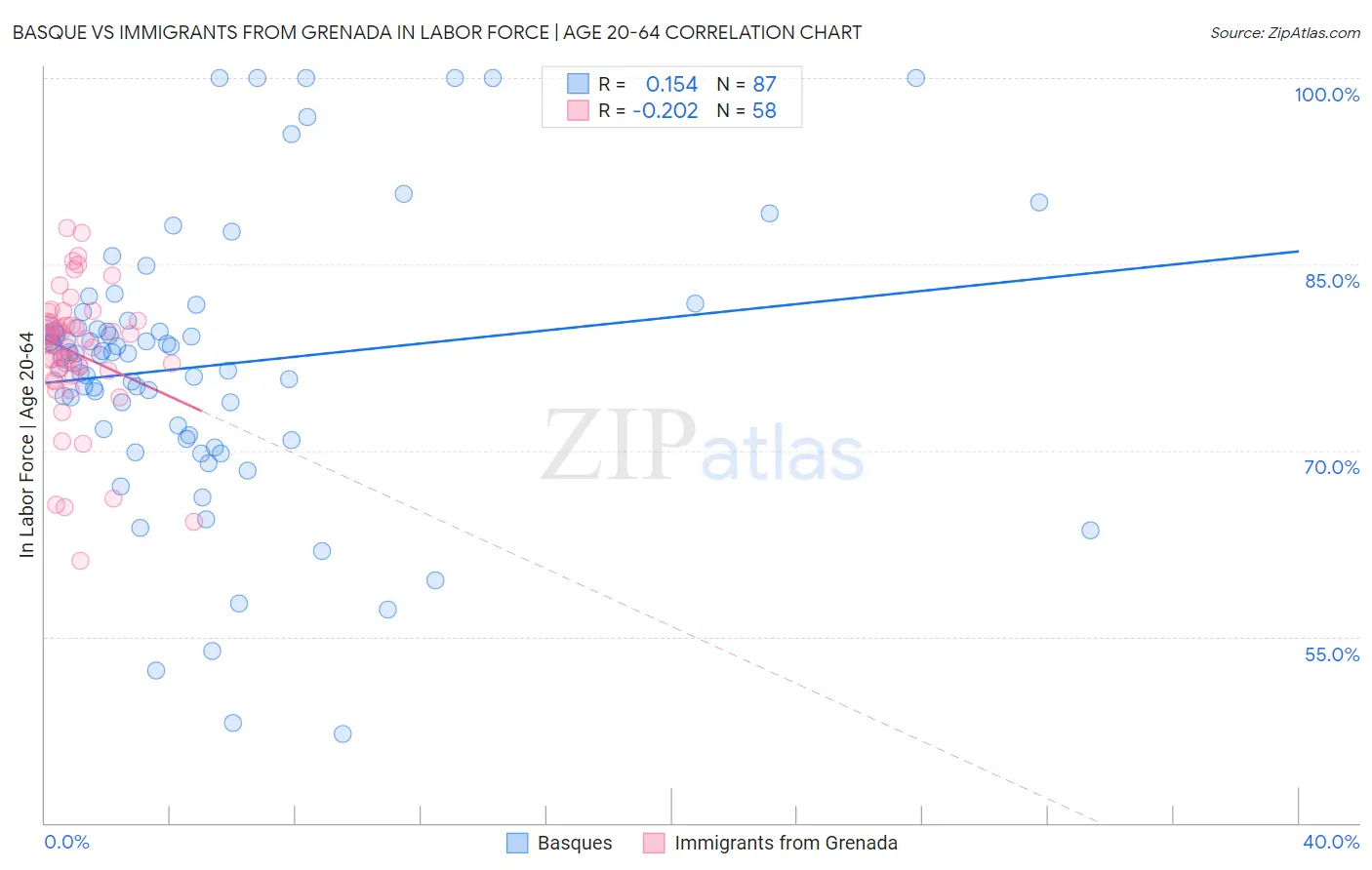 Basque vs Immigrants from Grenada In Labor Force | Age 20-64