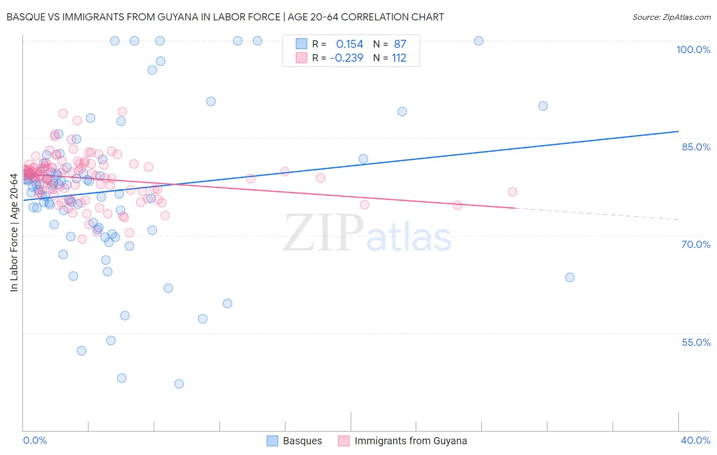Basque vs Immigrants from Guyana In Labor Force | Age 20-64