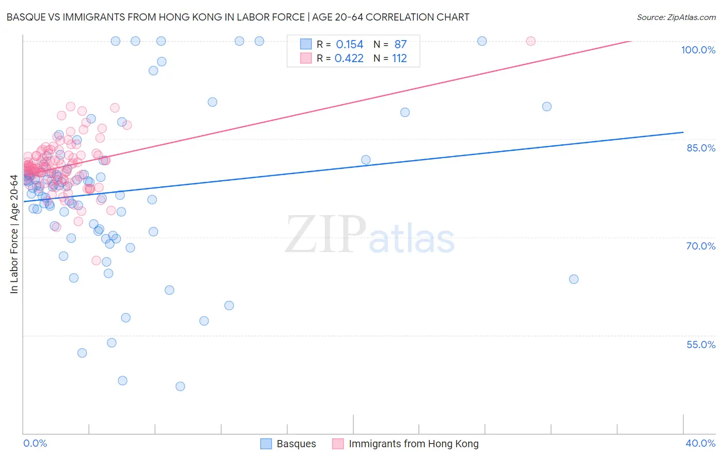 Basque vs Immigrants from Hong Kong In Labor Force | Age 20-64