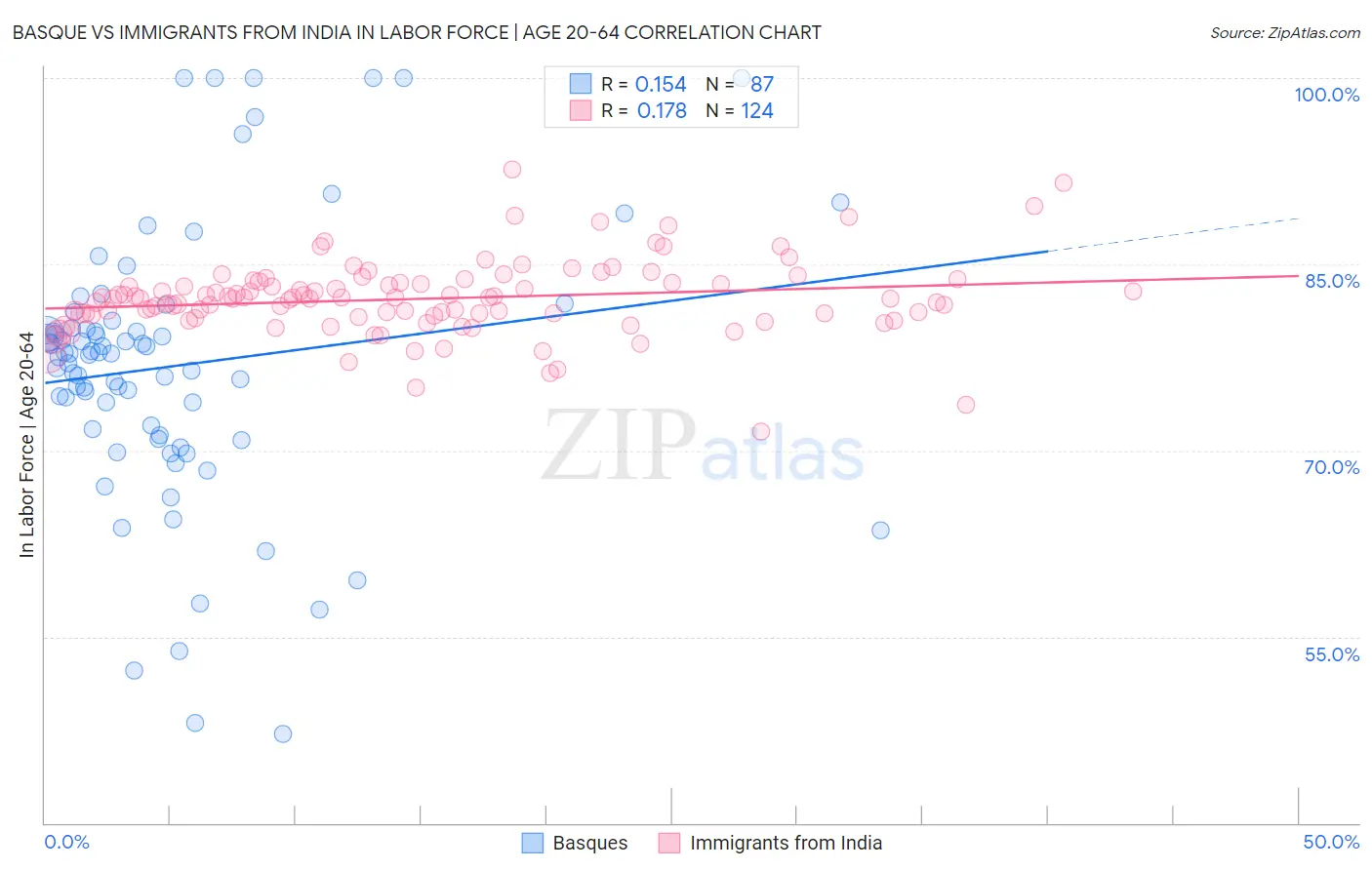 Basque vs Immigrants from India In Labor Force | Age 20-64