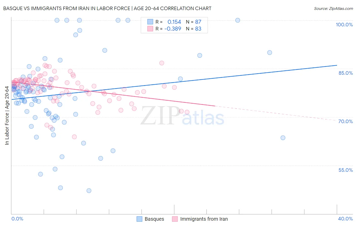 Basque vs Immigrants from Iran In Labor Force | Age 20-64
