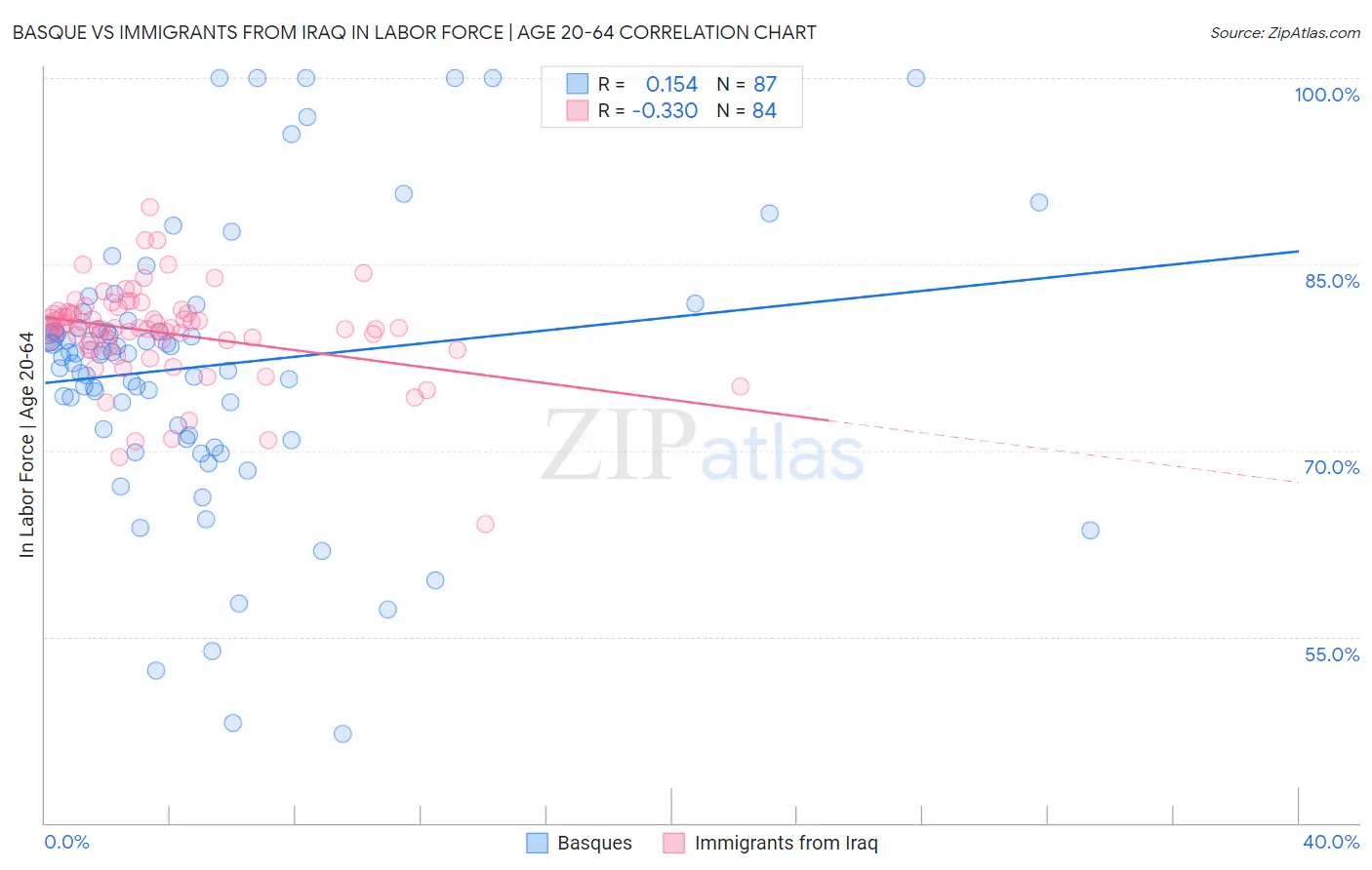 Basque vs Immigrants from Iraq In Labor Force | Age 20-64