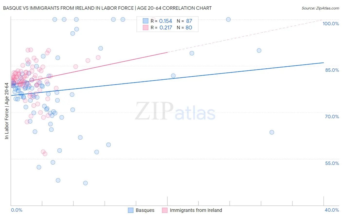 Basque vs Immigrants from Ireland In Labor Force | Age 20-64