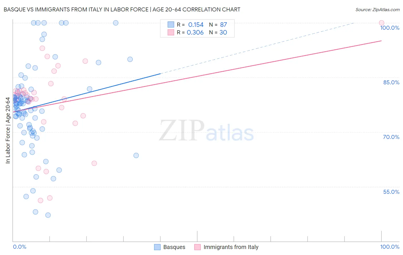 Basque vs Immigrants from Italy In Labor Force | Age 20-64