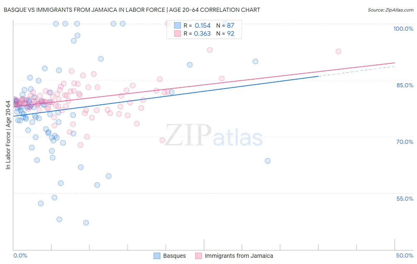 Basque vs Immigrants from Jamaica In Labor Force | Age 20-64