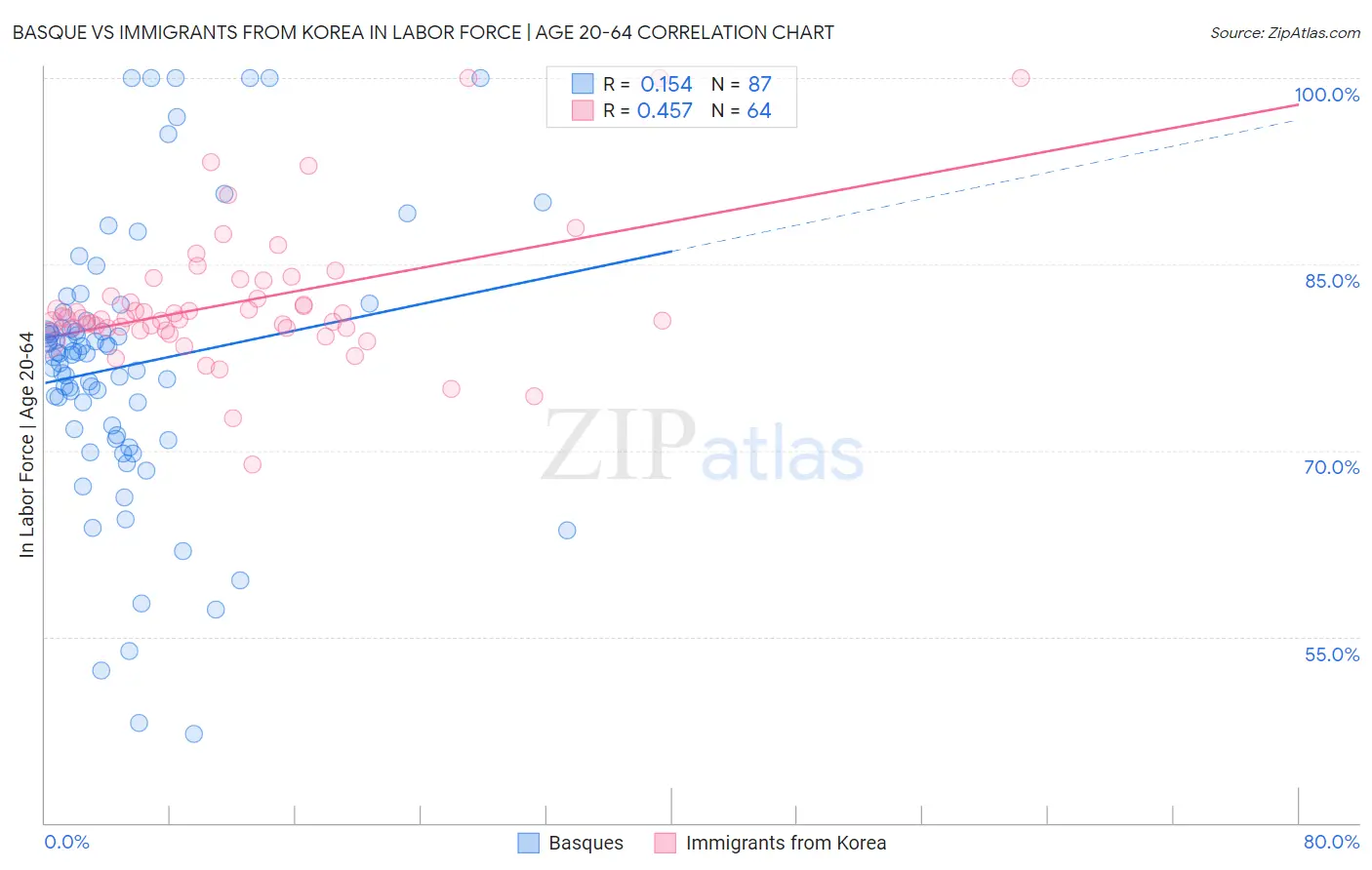 Basque vs Immigrants from Korea In Labor Force | Age 20-64