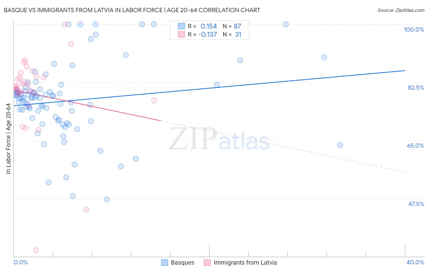 Basque vs Immigrants from Latvia In Labor Force | Age 20-64