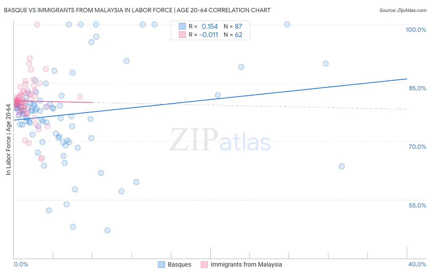 Basque vs Immigrants from Malaysia In Labor Force | Age 20-64