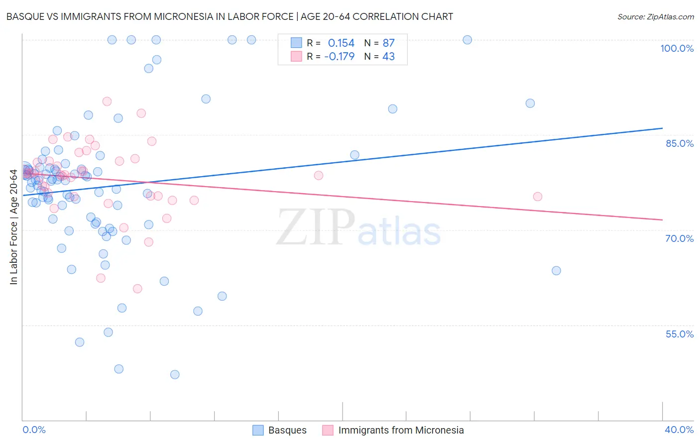 Basque vs Immigrants from Micronesia In Labor Force | Age 20-64