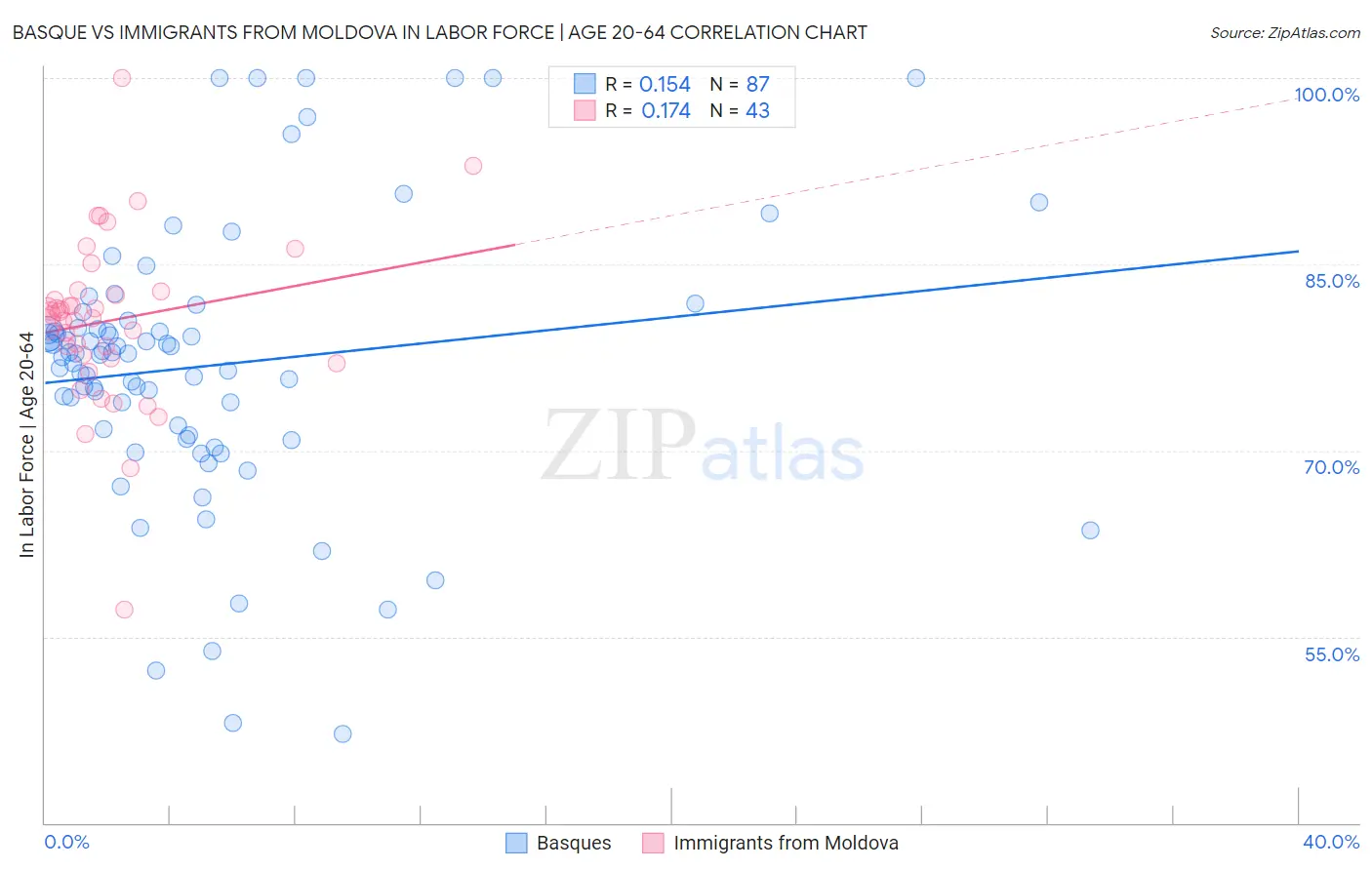 Basque vs Immigrants from Moldova In Labor Force | Age 20-64