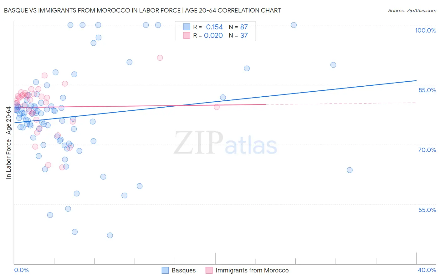 Basque vs Immigrants from Morocco In Labor Force | Age 20-64