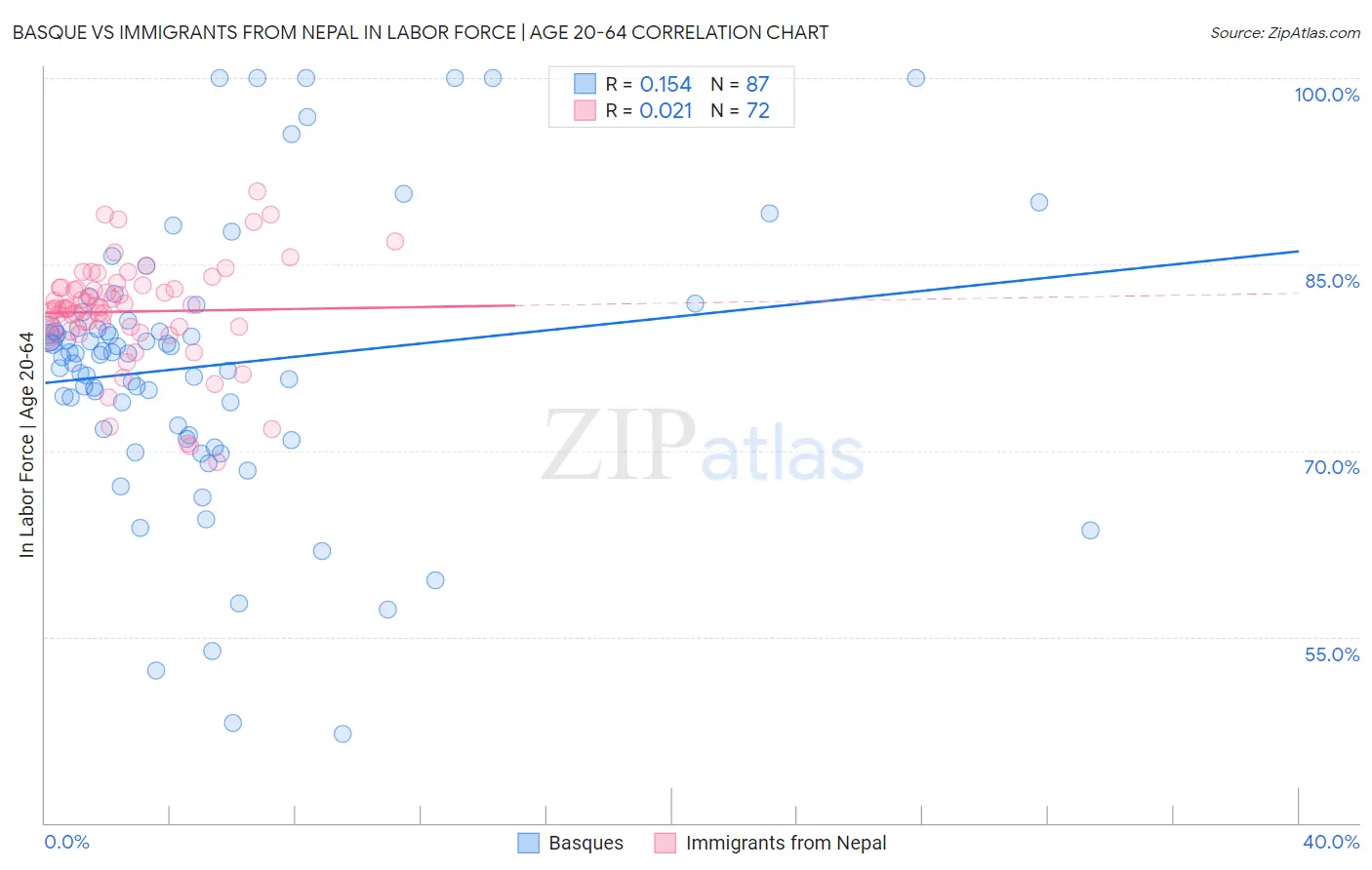 Basque vs Immigrants from Nepal In Labor Force | Age 20-64