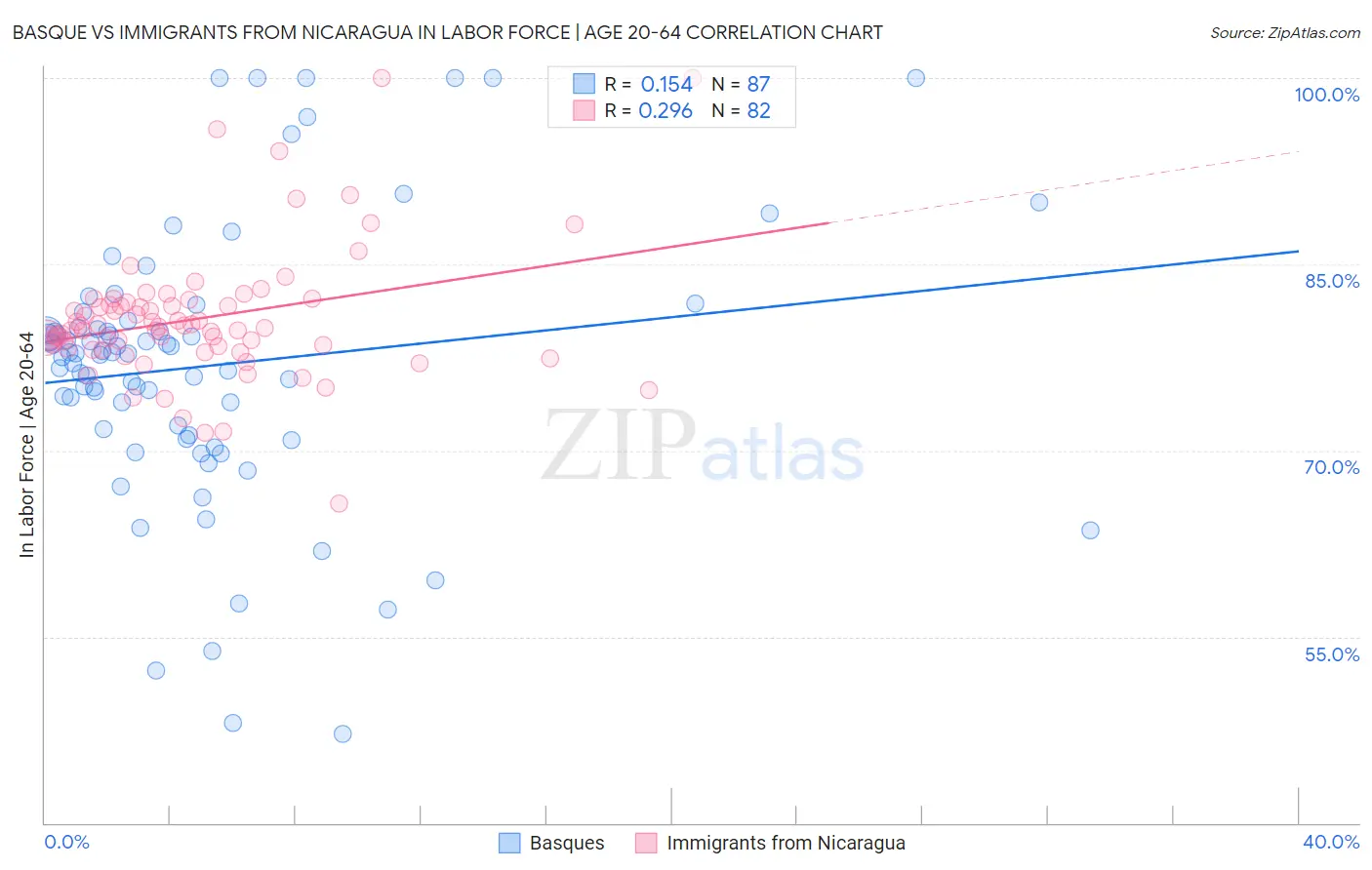 Basque vs Immigrants from Nicaragua In Labor Force | Age 20-64