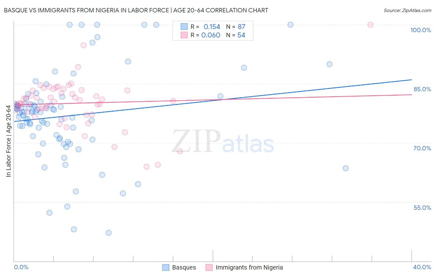 Basque vs Immigrants from Nigeria In Labor Force | Age 20-64