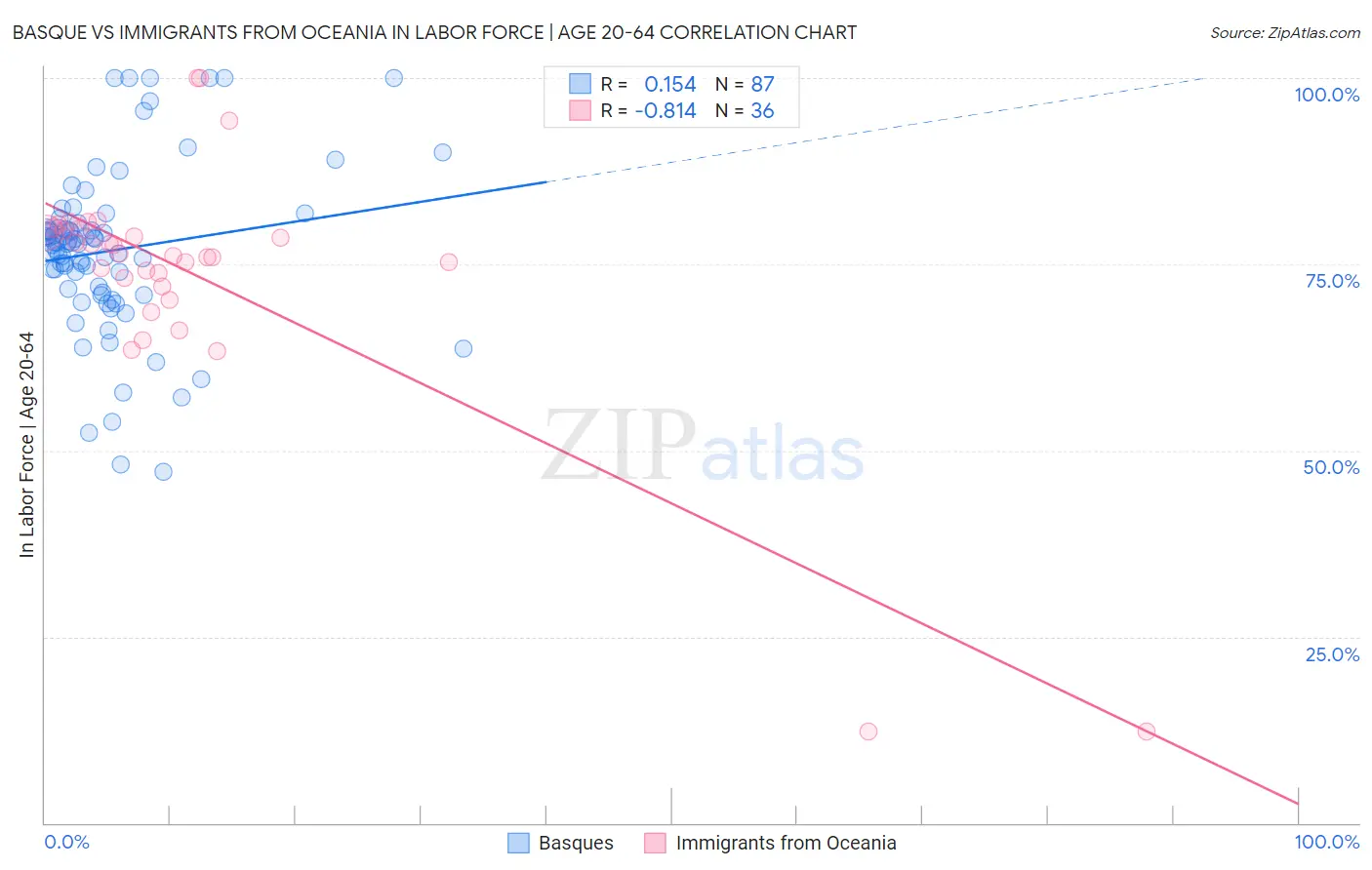 Basque vs Immigrants from Oceania In Labor Force | Age 20-64