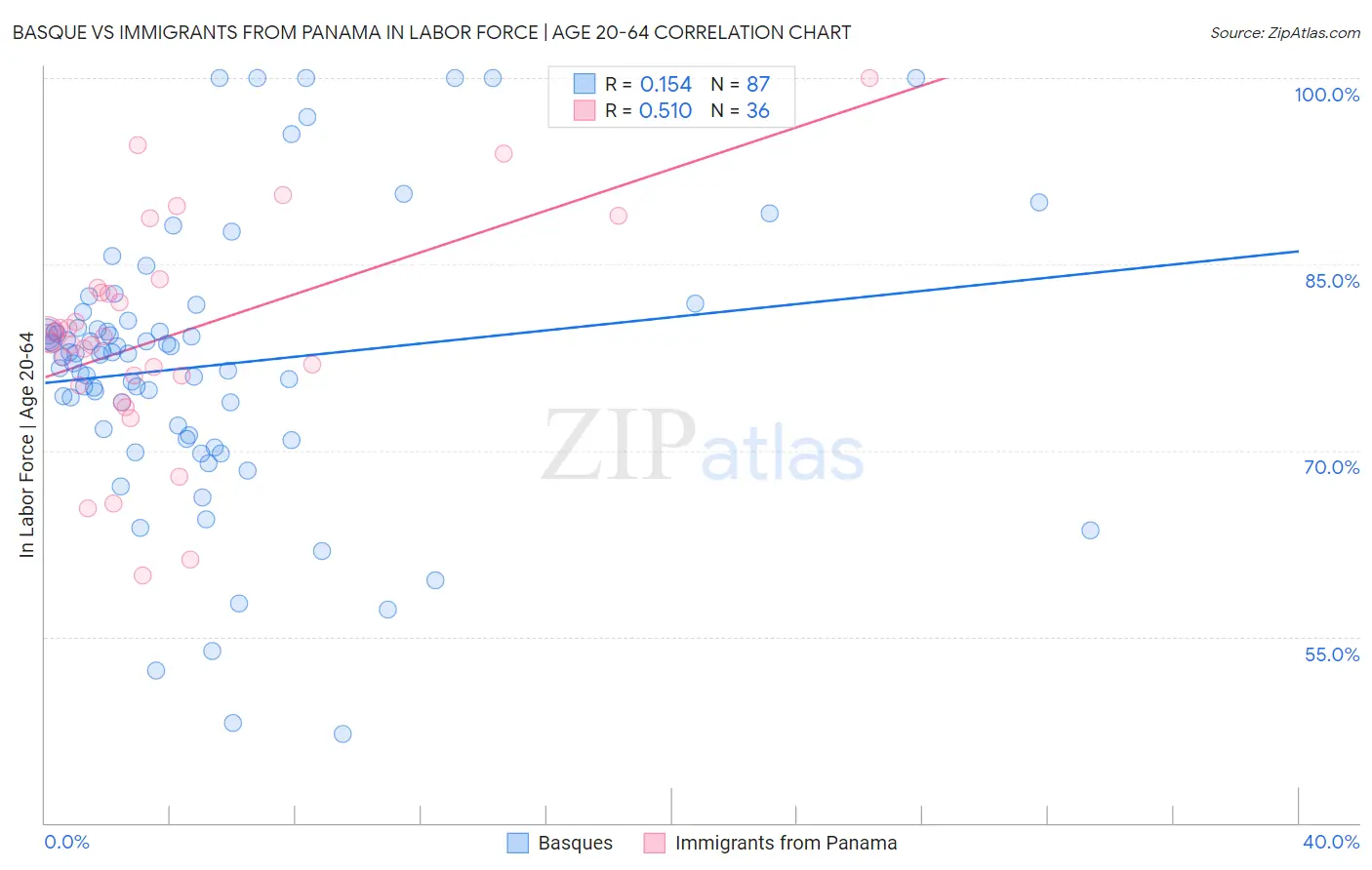 Basque vs Immigrants from Panama In Labor Force | Age 20-64